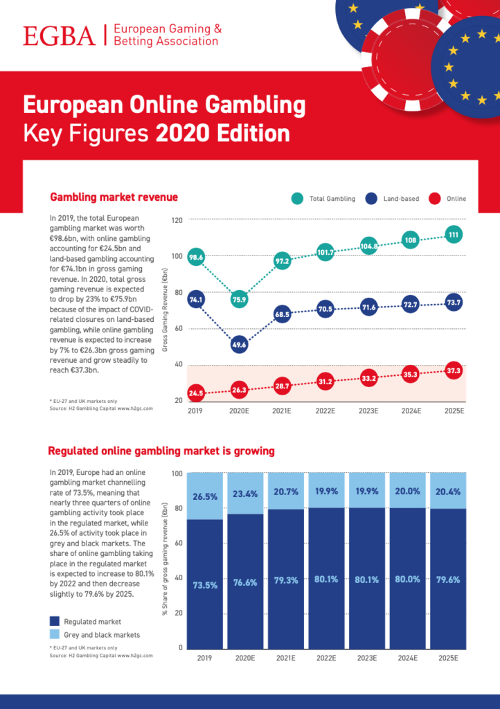 Europe’s Gambling Revenues To Drop 23% In 2020 But Online Maintains ...