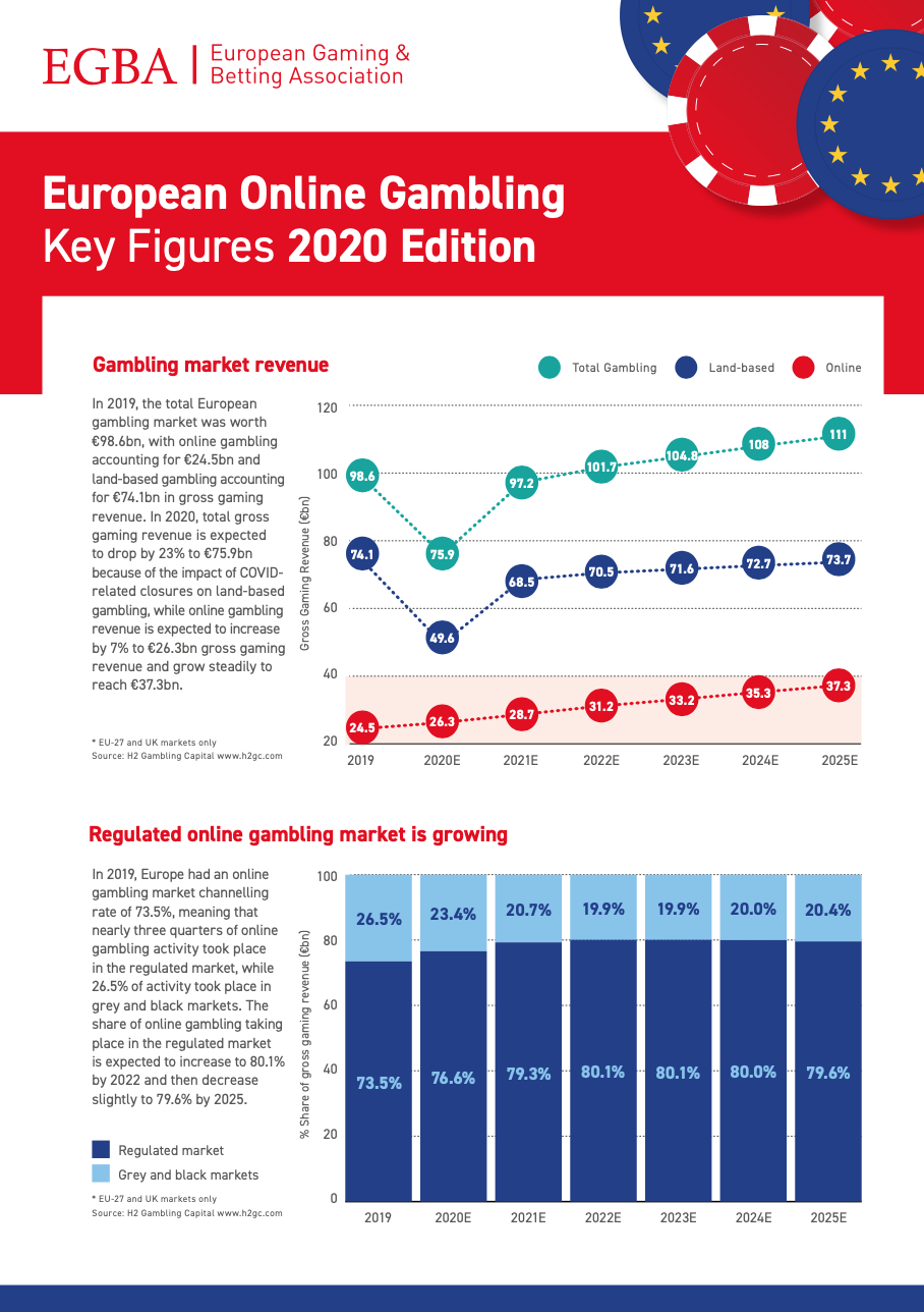 Analysis of the European Online Gambling Key Figures 2022