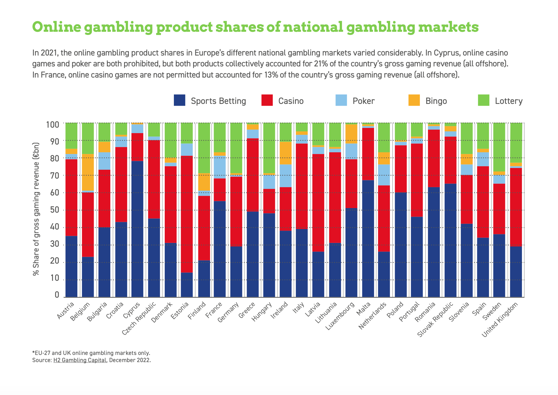 Analysis of the European Online Gambling Key Figures 2022
