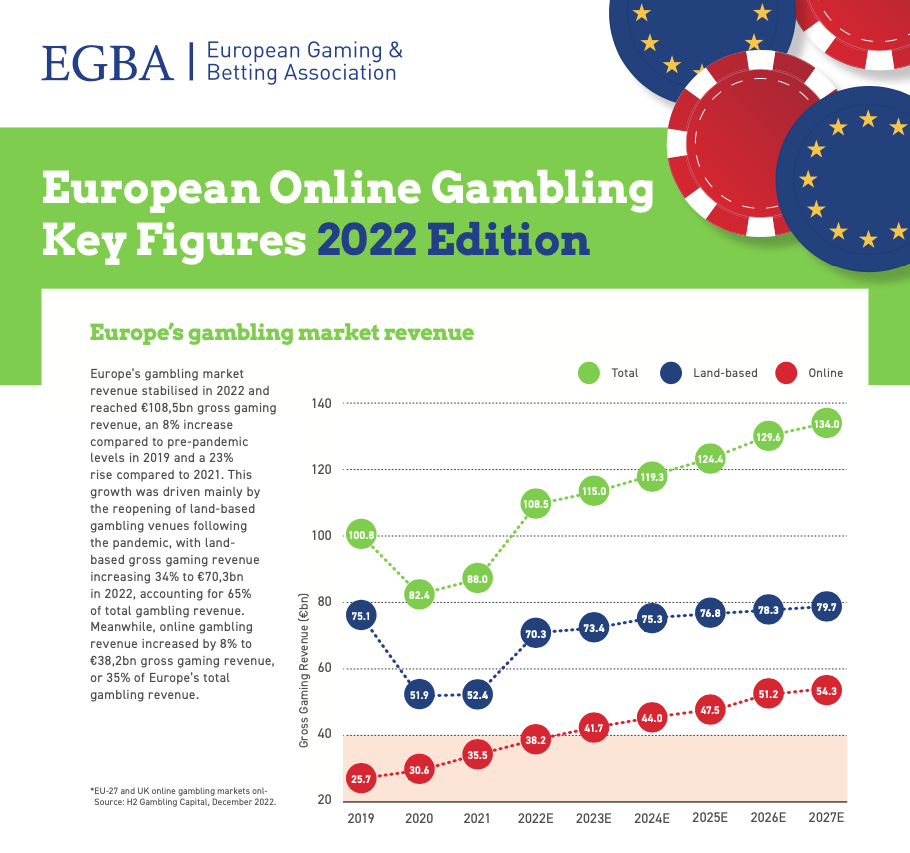 Europe's gambling revenues stabilised above pre-pandemic levels in 2022 